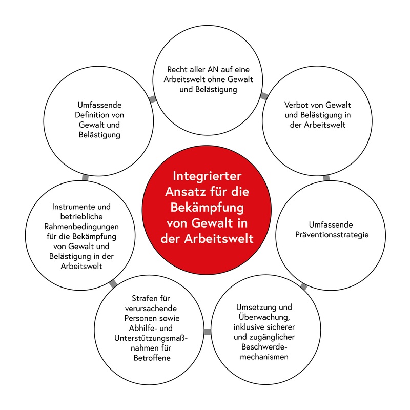 Arbeitsinspektion Darstellung eines an ILO angelehnten integrierten Ansatzes für die Bekämpfung von Gewalt in der Arbeitswelt. Symbolisiert durch 7 Kreise, die jeweils einen Aspekt zur Umsetzung eines Gewaltkonzeptes beinhalten.